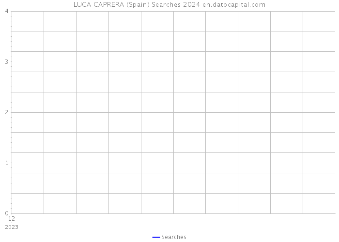 LUCA CAPRERA (Spain) Searches 2024 