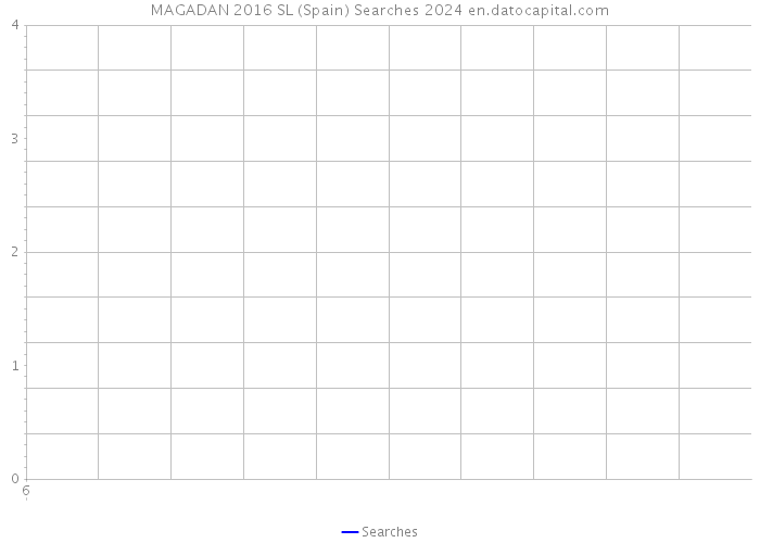 MAGADAN 2016 SL (Spain) Searches 2024 