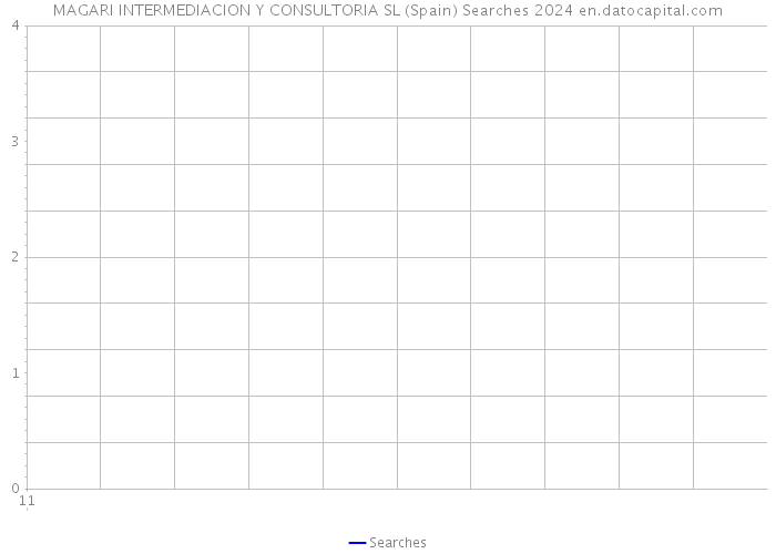 MAGARI INTERMEDIACION Y CONSULTORIA SL (Spain) Searches 2024 