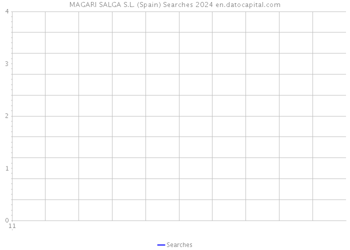 MAGARI SALGA S.L. (Spain) Searches 2024 