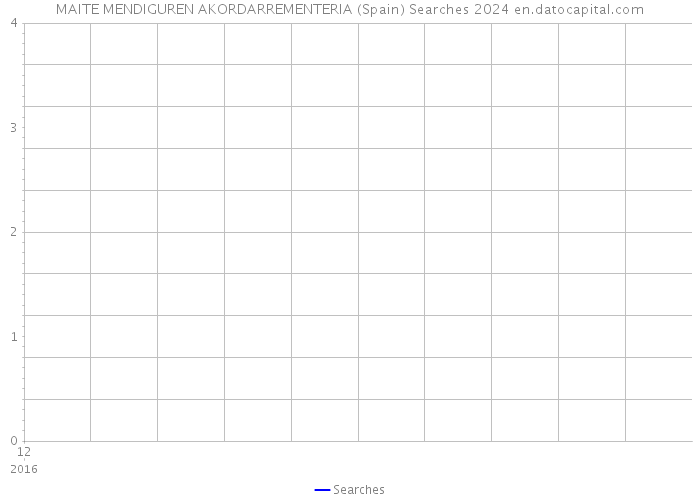 MAITE MENDIGUREN AKORDARREMENTERIA (Spain) Searches 2024 