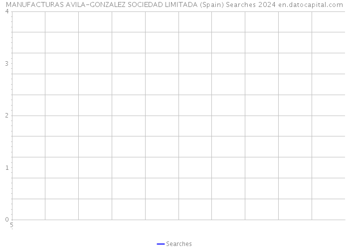 MANUFACTURAS AVILA-GONZALEZ SOCIEDAD LIMITADA (Spain) Searches 2024 