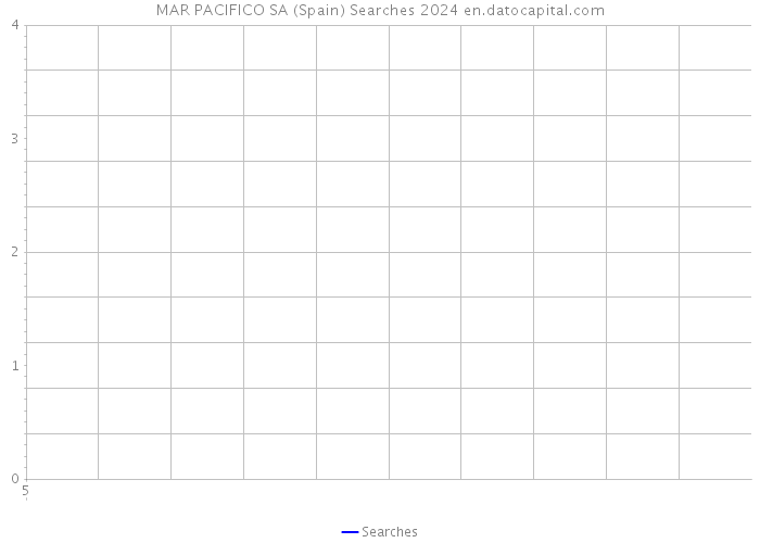 MAR PACIFICO SA (Spain) Searches 2024 