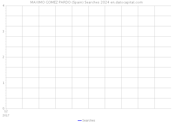 MAXIMO GOMEZ PARDO (Spain) Searches 2024 