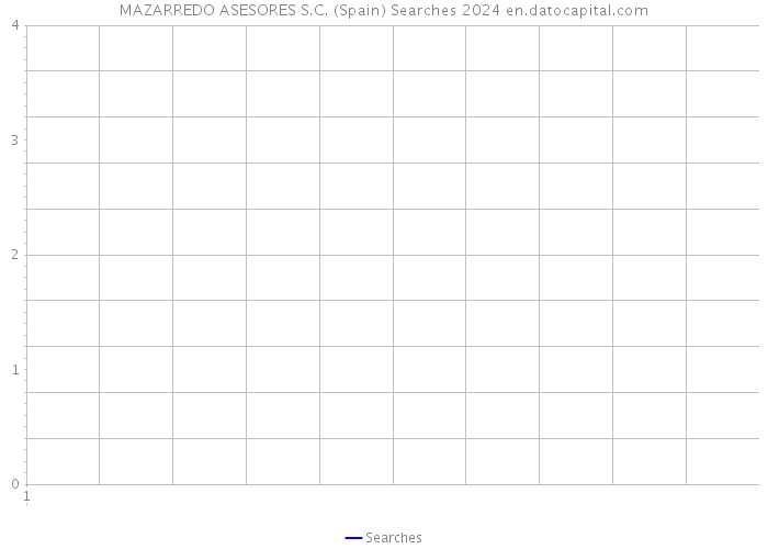 MAZARREDO ASESORES S.C. (Spain) Searches 2024 