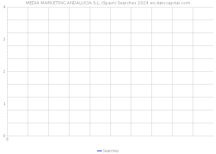 MEDIA MARKETING ANDALUCIA S.L. (Spain) Searches 2024 