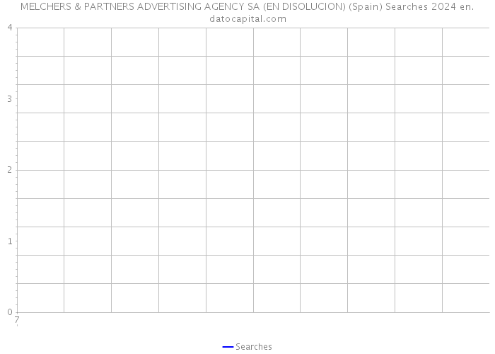 MELCHERS & PARTNERS ADVERTISING AGENCY SA (EN DISOLUCION) (Spain) Searches 2024 
