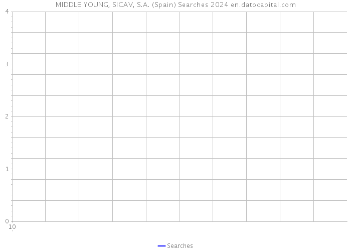 MIDDLE YOUNG, SICAV, S.A. (Spain) Searches 2024 