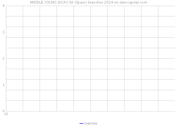 MIDDLE YOUNG SICAV SA (Spain) Searches 2024 