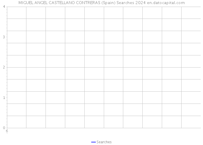 MIGUEL ANGEL CASTELLANO CONTRERAS (Spain) Searches 2024 