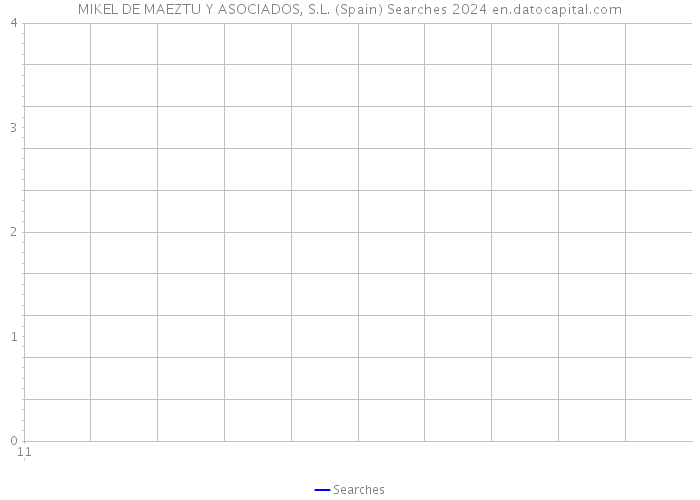 MIKEL DE MAEZTU Y ASOCIADOS, S.L. (Spain) Searches 2024 