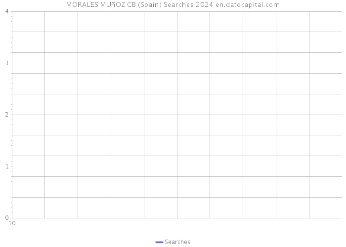 MORALES MUñOZ CB (Spain) Searches 2024 
