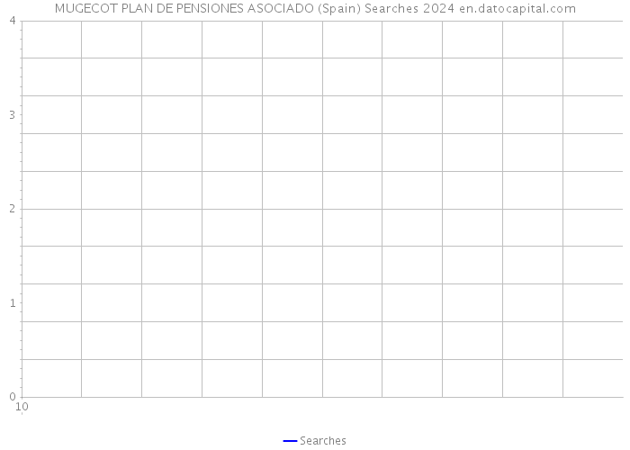 MUGECOT PLAN DE PENSIONES ASOCIADO (Spain) Searches 2024 