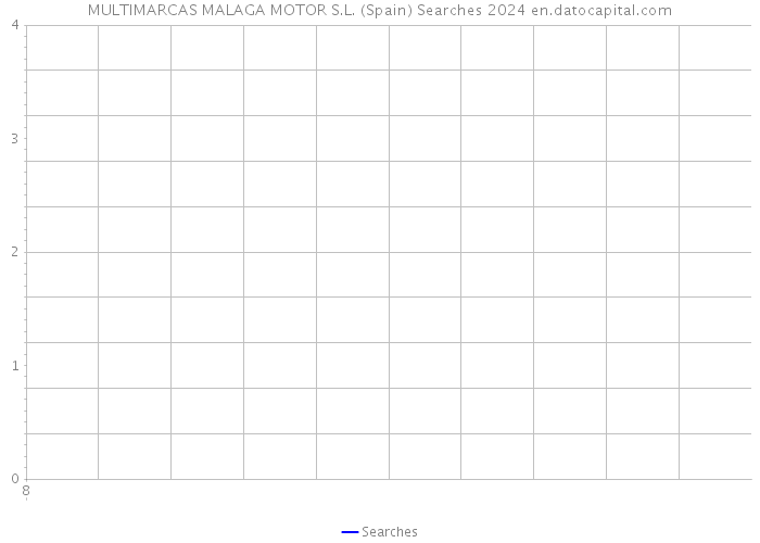 MULTIMARCAS MALAGA MOTOR S.L. (Spain) Searches 2024 