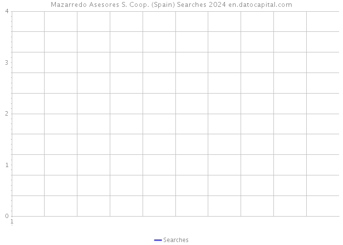 Mazarredo Asesores S. Coop. (Spain) Searches 2024 