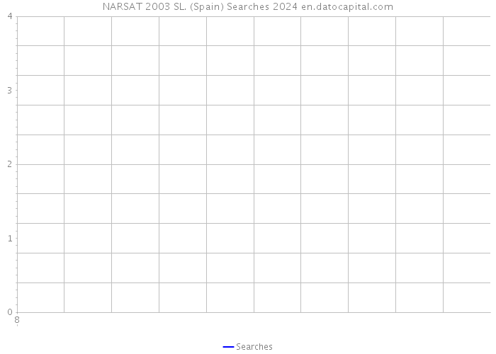 NARSAT 2003 SL. (Spain) Searches 2024 