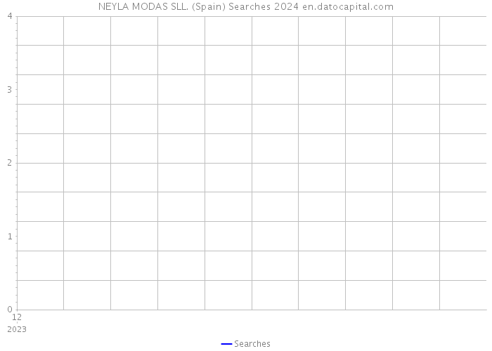 NEYLA MODAS SLL. (Spain) Searches 2024 