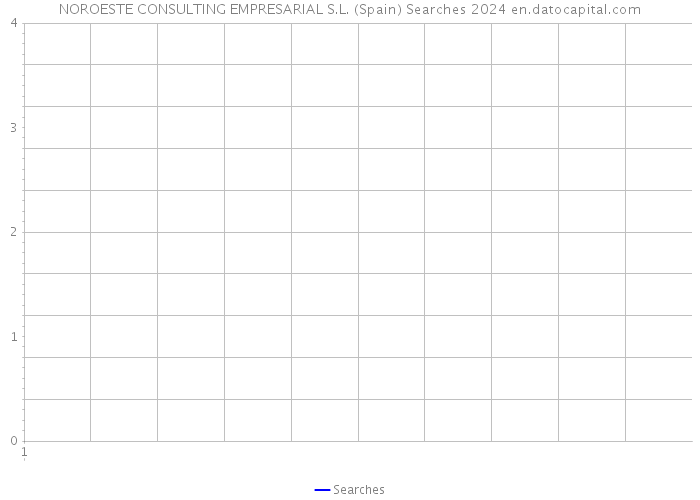 NOROESTE CONSULTING EMPRESARIAL S.L. (Spain) Searches 2024 