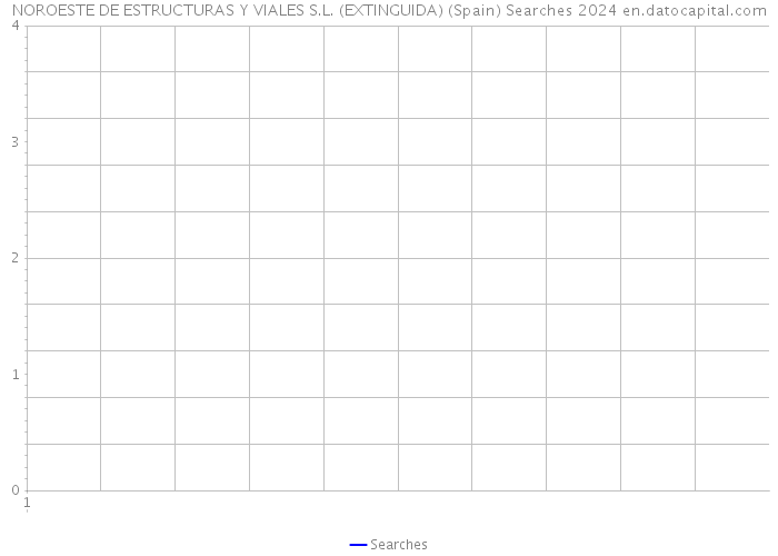NOROESTE DE ESTRUCTURAS Y VIALES S.L. (EXTINGUIDA) (Spain) Searches 2024 