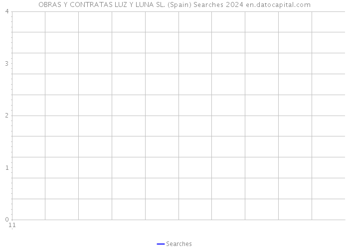 OBRAS Y CONTRATAS LUZ Y LUNA SL. (Spain) Searches 2024 