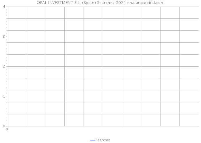 OPAL INVESTMENT S.L. (Spain) Searches 2024 