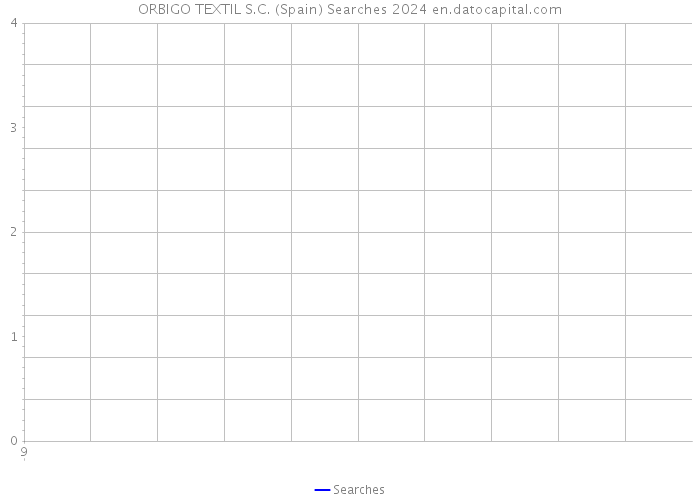 ORBIGO TEXTIL S.C. (Spain) Searches 2024 