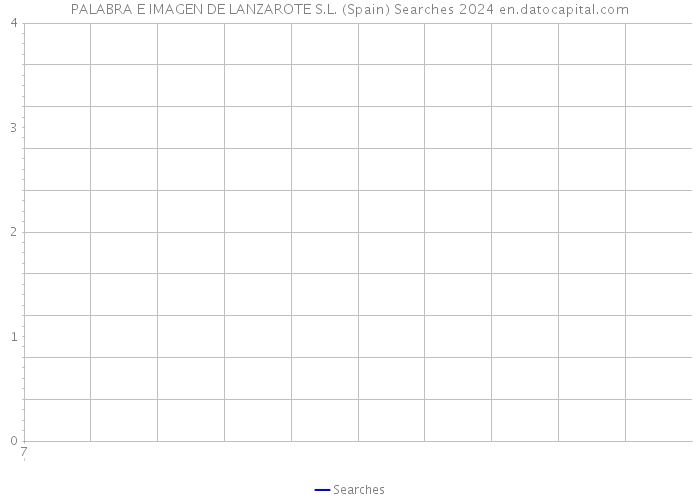 PALABRA E IMAGEN DE LANZAROTE S.L. (Spain) Searches 2024 