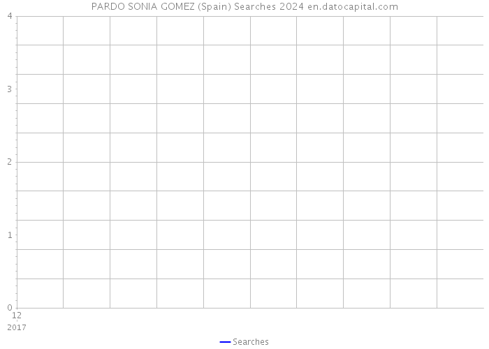 PARDO SONIA GOMEZ (Spain) Searches 2024 