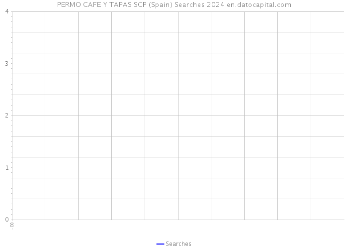 PERMO CAFE Y TAPAS SCP (Spain) Searches 2024 