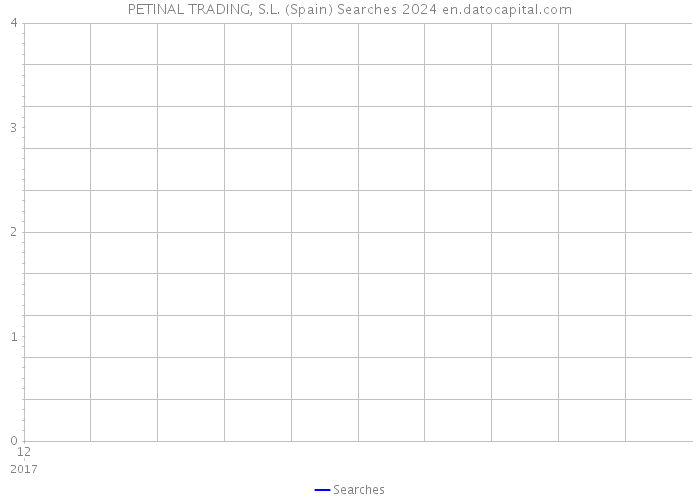 PETINAL TRADING, S.L. (Spain) Searches 2024 