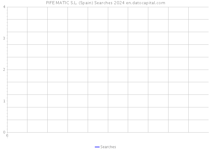 PIFE MATIC S.L. (Spain) Searches 2024 