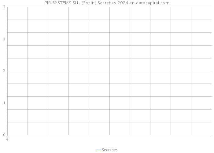 PIR SYSTEMS SLL. (Spain) Searches 2024 