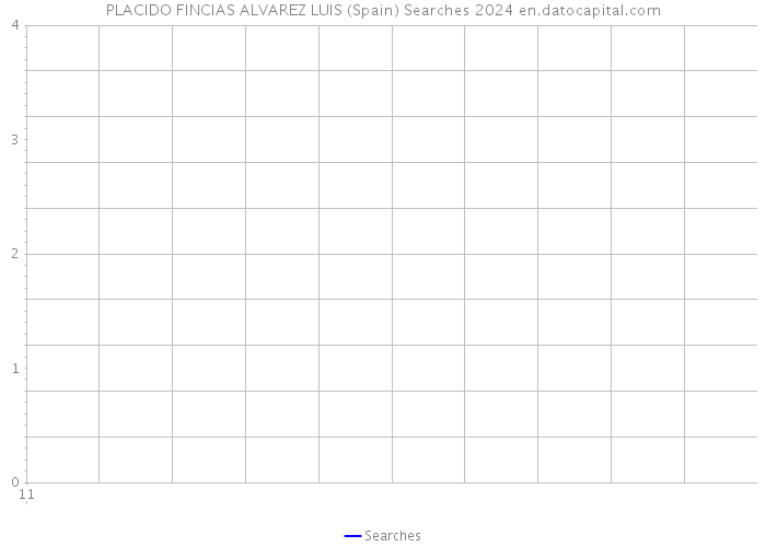 PLACIDO FINCIAS ALVAREZ LUIS (Spain) Searches 2024 