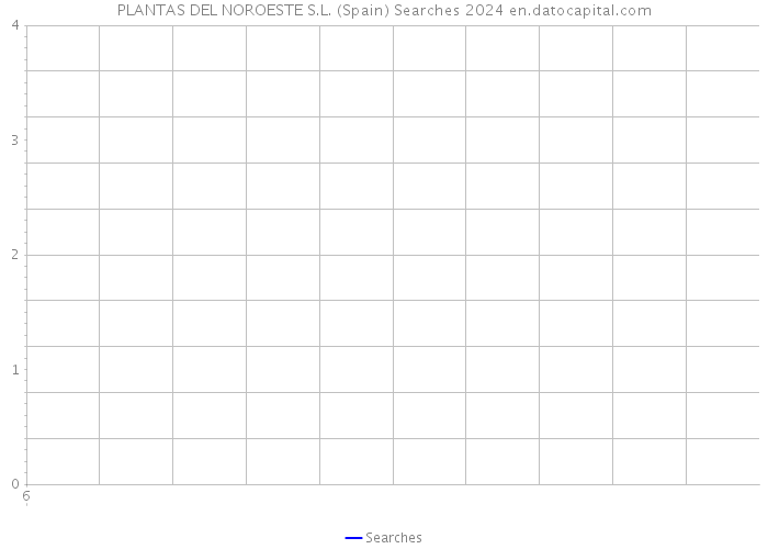 PLANTAS DEL NOROESTE S.L. (Spain) Searches 2024 