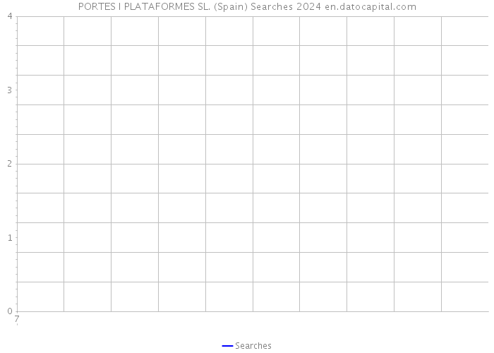 PORTES I PLATAFORMES SL. (Spain) Searches 2024 