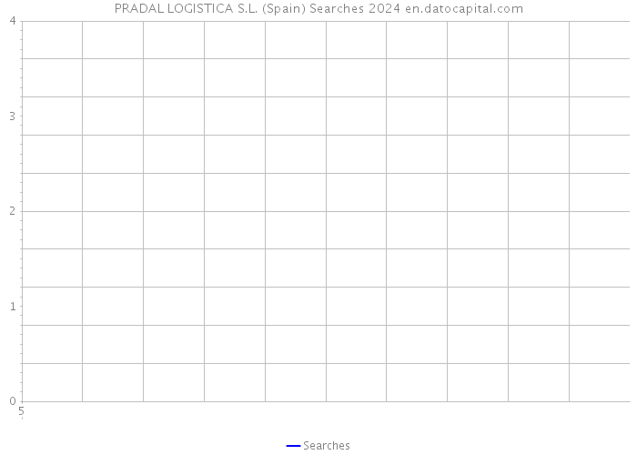PRADAL LOGISTICA S.L. (Spain) Searches 2024 