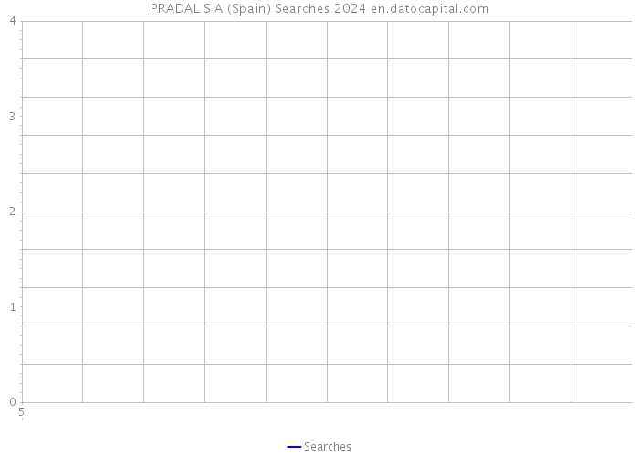 PRADAL S A (Spain) Searches 2024 