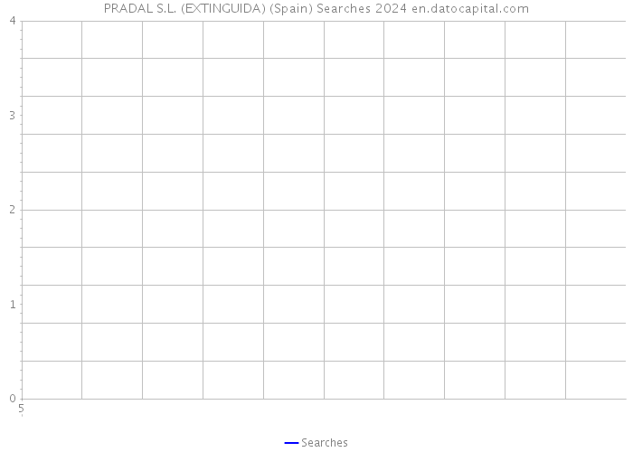 PRADAL S.L. (EXTINGUIDA) (Spain) Searches 2024 