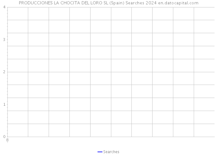 PRODUCCIONES LA CHOCITA DEL LORO SL (Spain) Searches 2024 