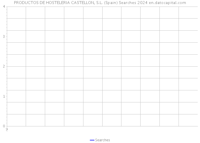 PRODUCTOS DE HOSTELERIA CASTELLON, S.L. (Spain) Searches 2024 
