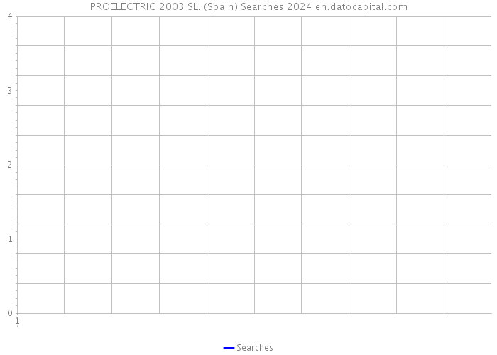 PROELECTRIC 2003 SL. (Spain) Searches 2024 