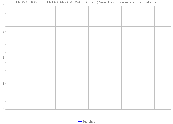 PROMOCIONES HUERTA CARRASCOSA SL (Spain) Searches 2024 