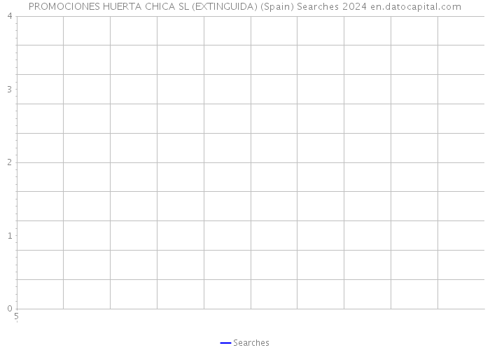 PROMOCIONES HUERTA CHICA SL (EXTINGUIDA) (Spain) Searches 2024 