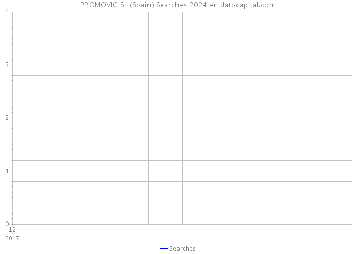 PROMOVIC SL (Spain) Searches 2024 