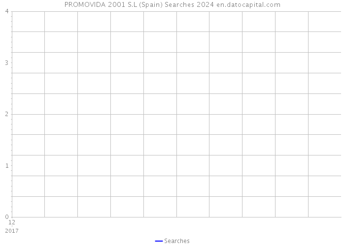 PROMOVIDA 2001 S.L (Spain) Searches 2024 