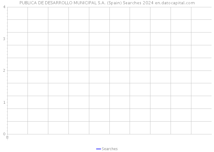 PUBLICA DE DESARROLLO MUNICIPAL S.A. (Spain) Searches 2024 