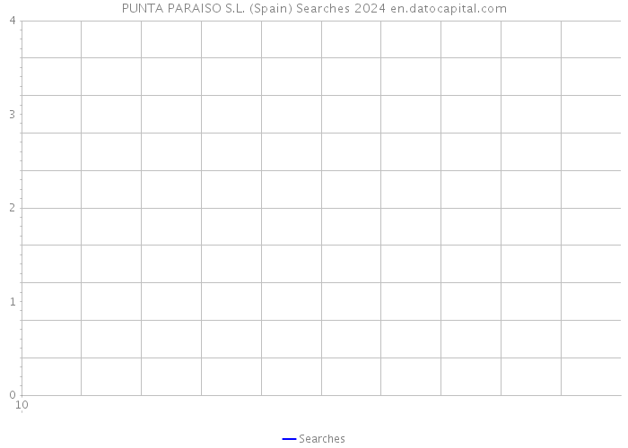PUNTA PARAISO S.L. (Spain) Searches 2024 