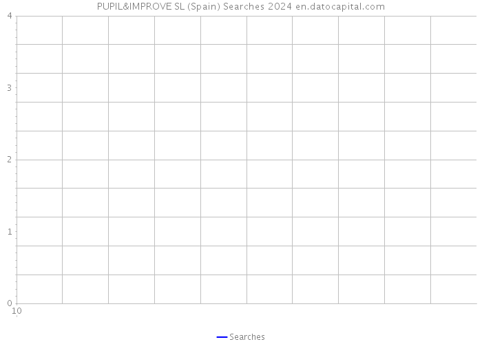 PUPIL&IMPROVE SL (Spain) Searches 2024 