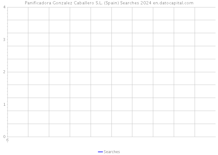 Panificadora Gonzalez Caballero S.L. (Spain) Searches 2024 