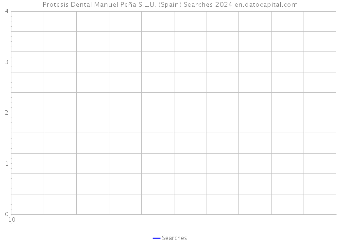 Protesis Dental Manuel Peña S.L.U. (Spain) Searches 2024 